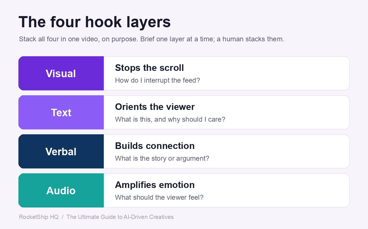 The four hook layers: Visual, Text, Verbal, Audio