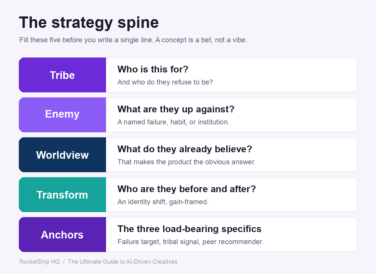 The strategy spine: Tribe, Enemy, Worldview, Transformation, Cultural anchors