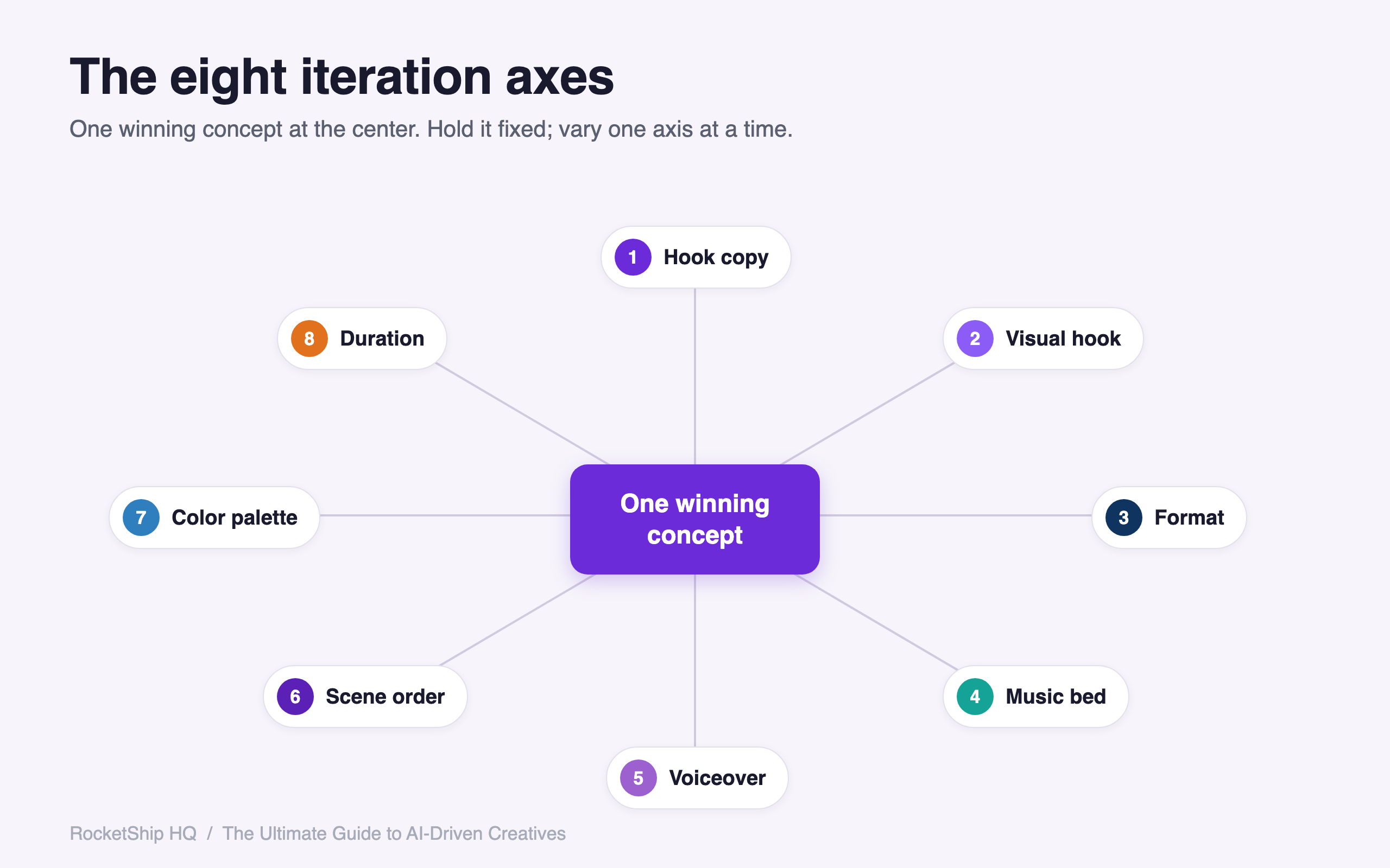 The eight iteration axes