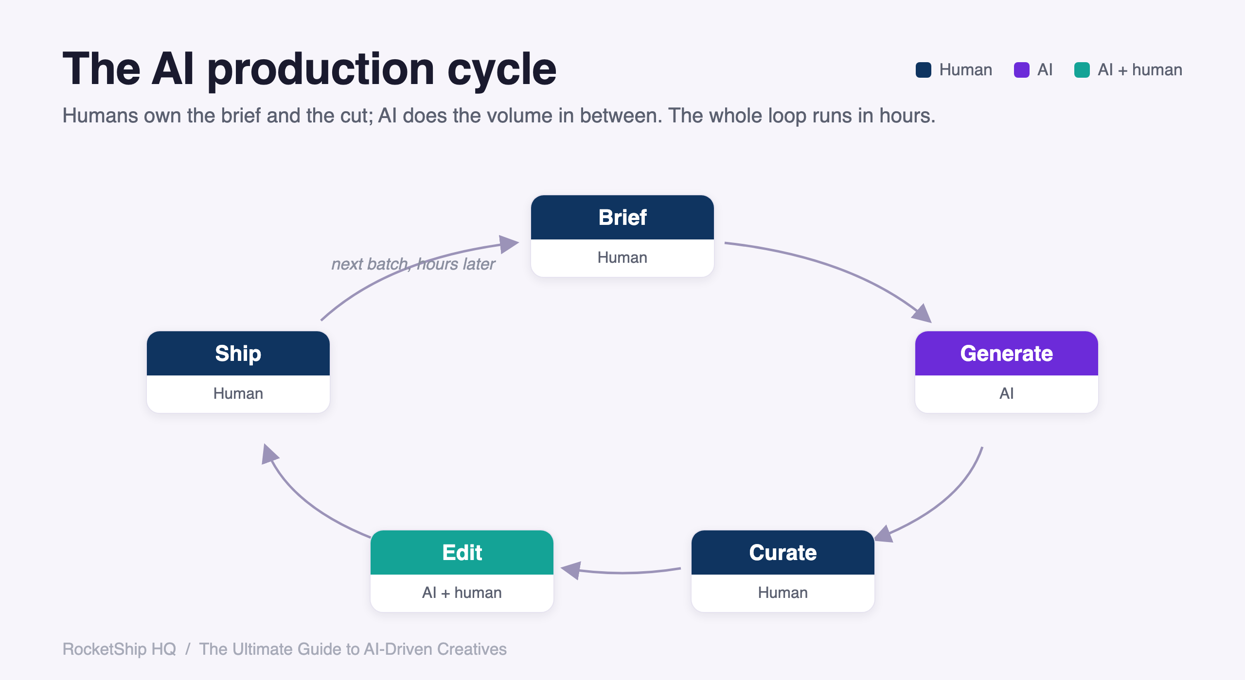 The AI production cycle: Brief, Generate, Curate, Edit, Ship