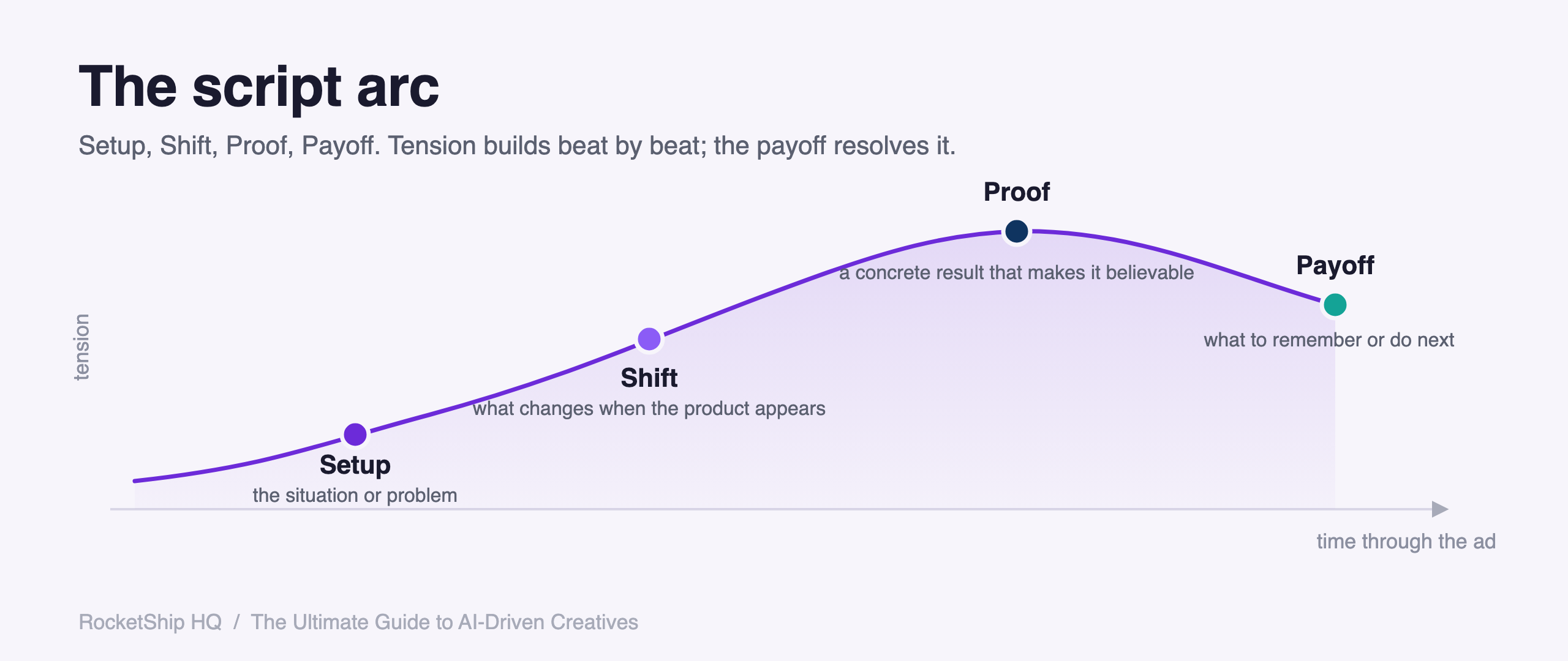 The script arc: Setup, Shift, Proof, Payoff