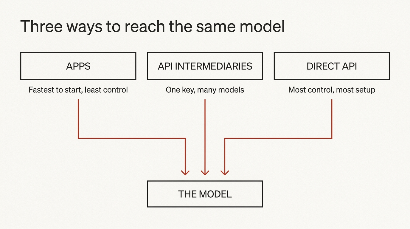Three ways to reach the same model: apps, API intermediaries, and the model maker's direct API
