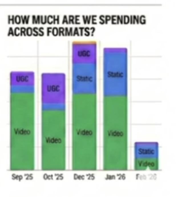 Spend across creative formats: video, static and UGC, month by month