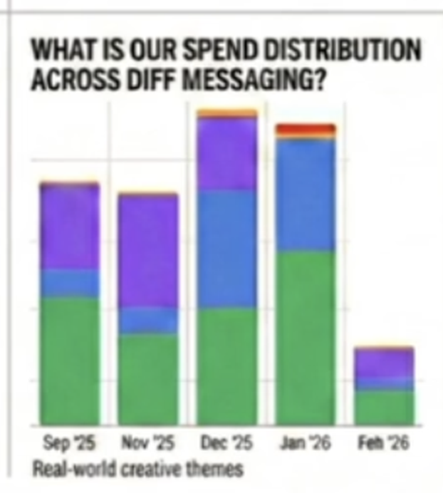 Spend distribution across messaging themes, month by month