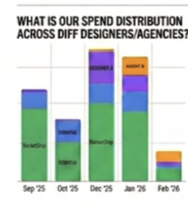 Spend distribution across designers and agencies, month by month