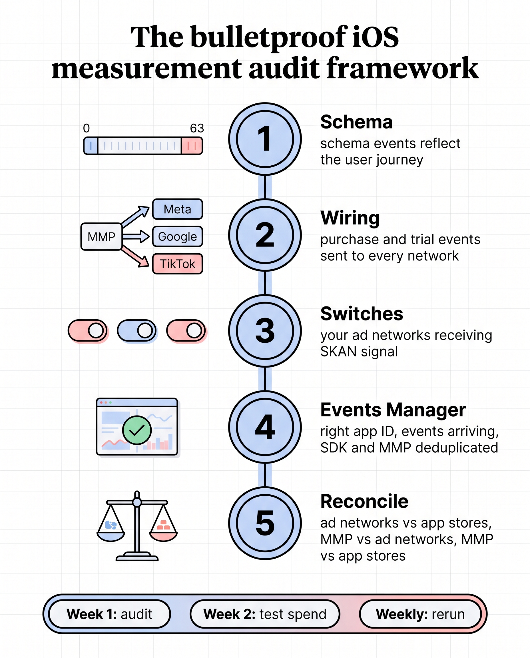 The bulletproof iOS measurement audit framework: schema, wiring, switches, Events Manager, reconcile
