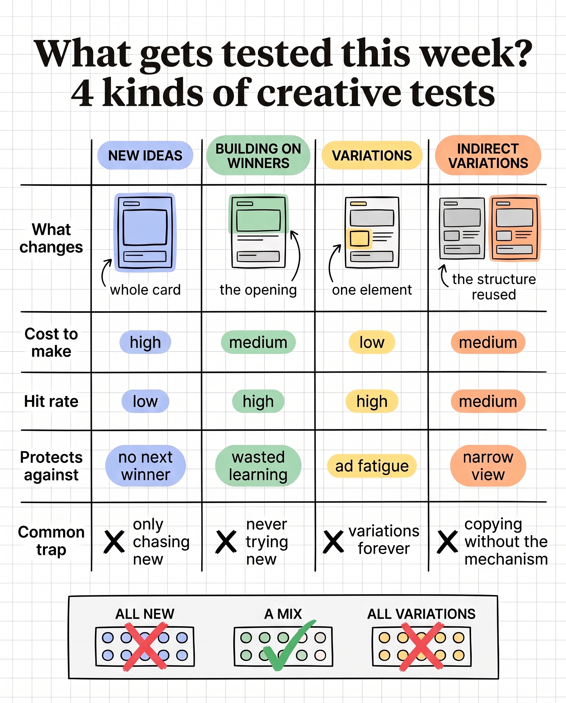 What gets tested this week? Four kinds of creative tests: new ideas, building on winners, variations, indirect variations, with cost, hit rate, what each protects against and the common trap