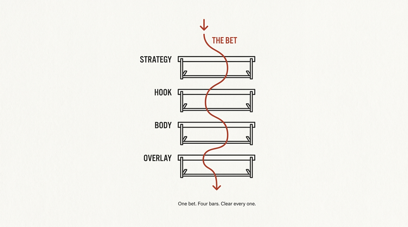 A vertical stack of four bars labeled Strategy, Hook, Body and Overlay, with one arrow labeled "the bet" threading through all four
