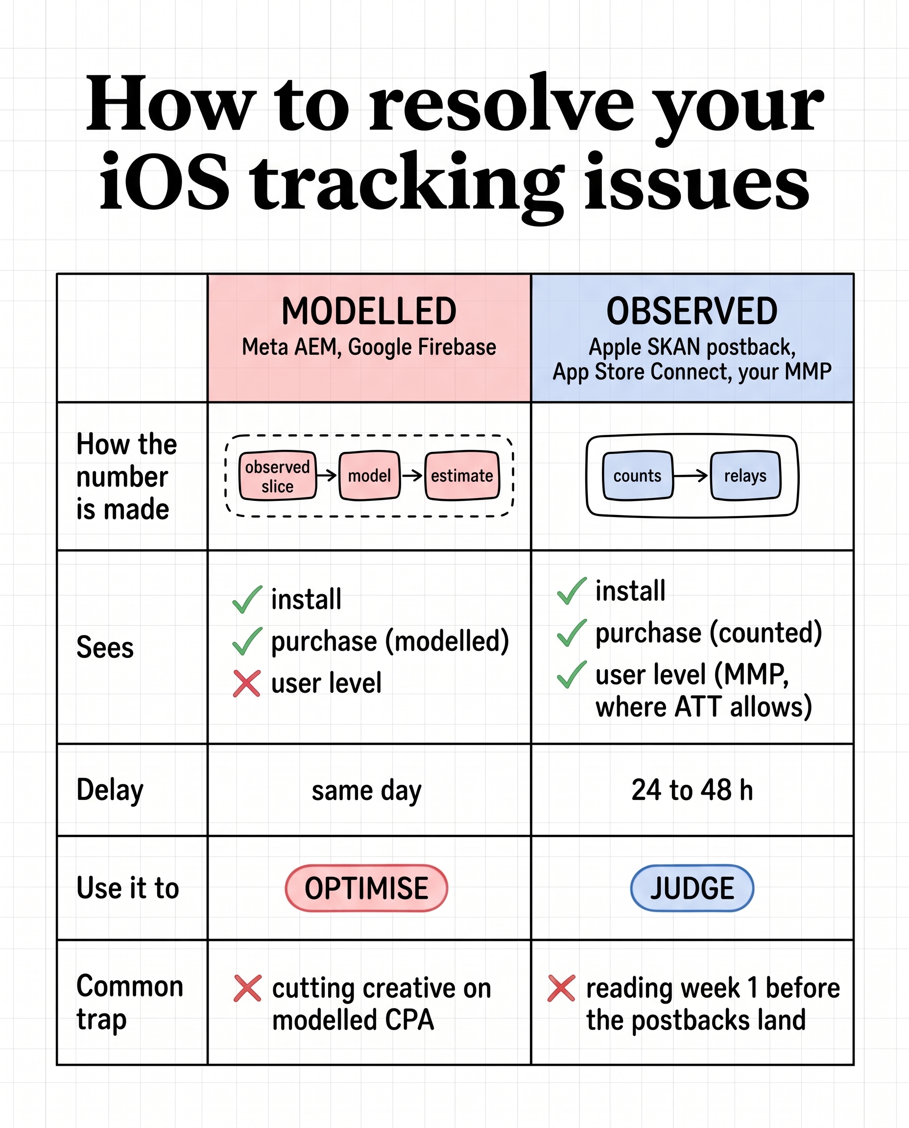 How to resolve your iOS tracking issues: modelled sources (Meta AEM, Google Firebase) vs observed sources (Apple SKAN postback, App Store Connect, your MMP), what each sees, its delay, and what to use it for