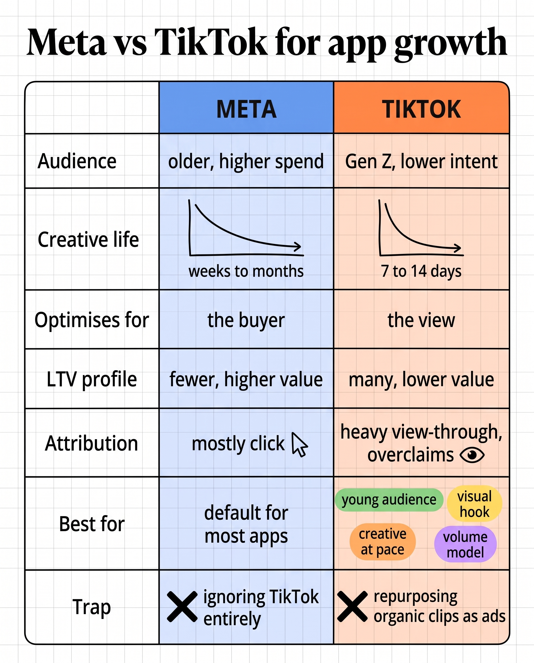 Meta vs TikTok for app growth: audience, creative life, what each optimises for, LTV profile, attribution, best for, and the trap on each side