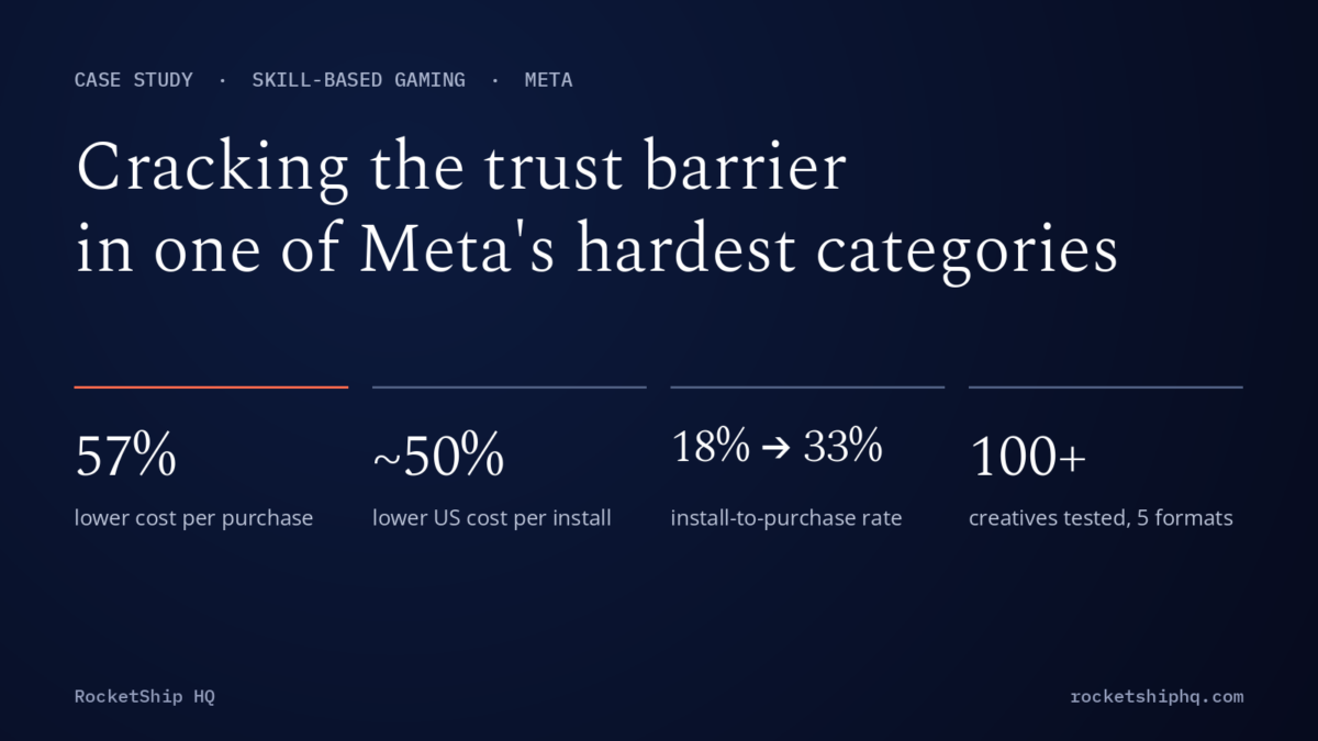Skill-based gaming case study results: 57% lower cost per purchase, about 50% lower US CPI, install-to-purchase 18% to 33%, 100+ creatives tested