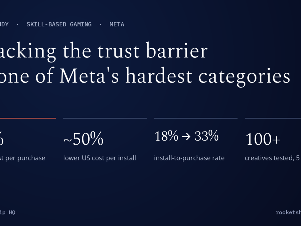 Skill-based gaming case study results: 57% lower cost per purchase, about 50% lower US CPI, install-to-purchase 18% to 33%, 100+ creatives tested