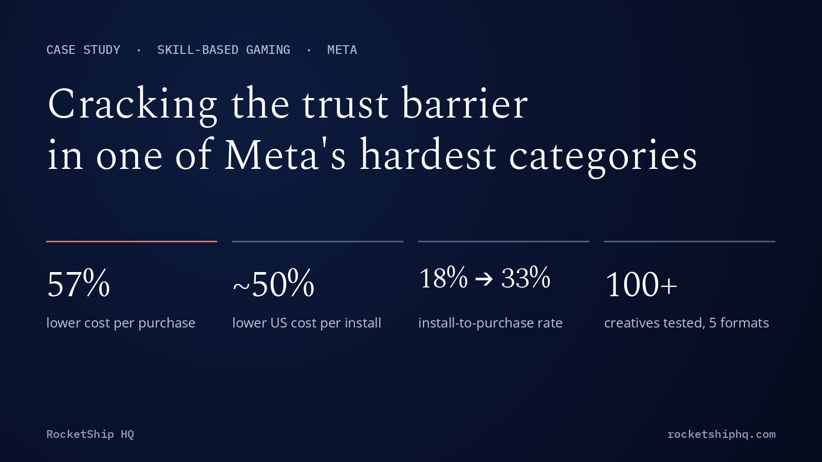 Skill-based gaming case study results: 57% lower cost per purchase, about 50% lower US CPI, install-to-purchase 18% to 33%, 100+ creatives tested