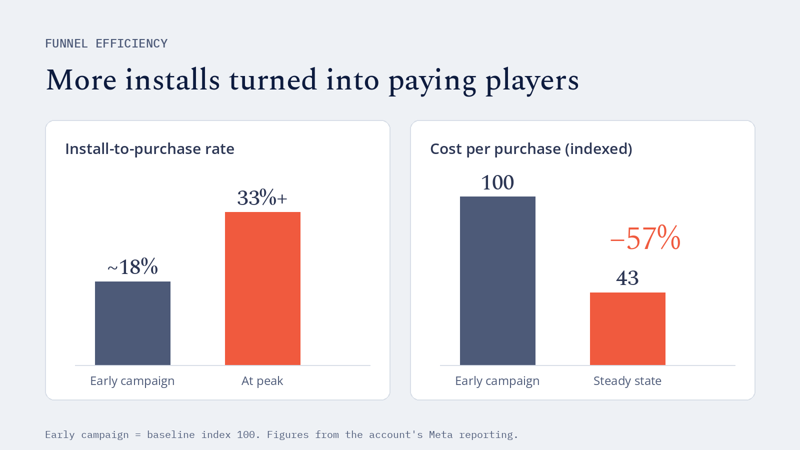 Install-to-purchase rate rose from about 18% to 33% and cost per purchase fell 57%