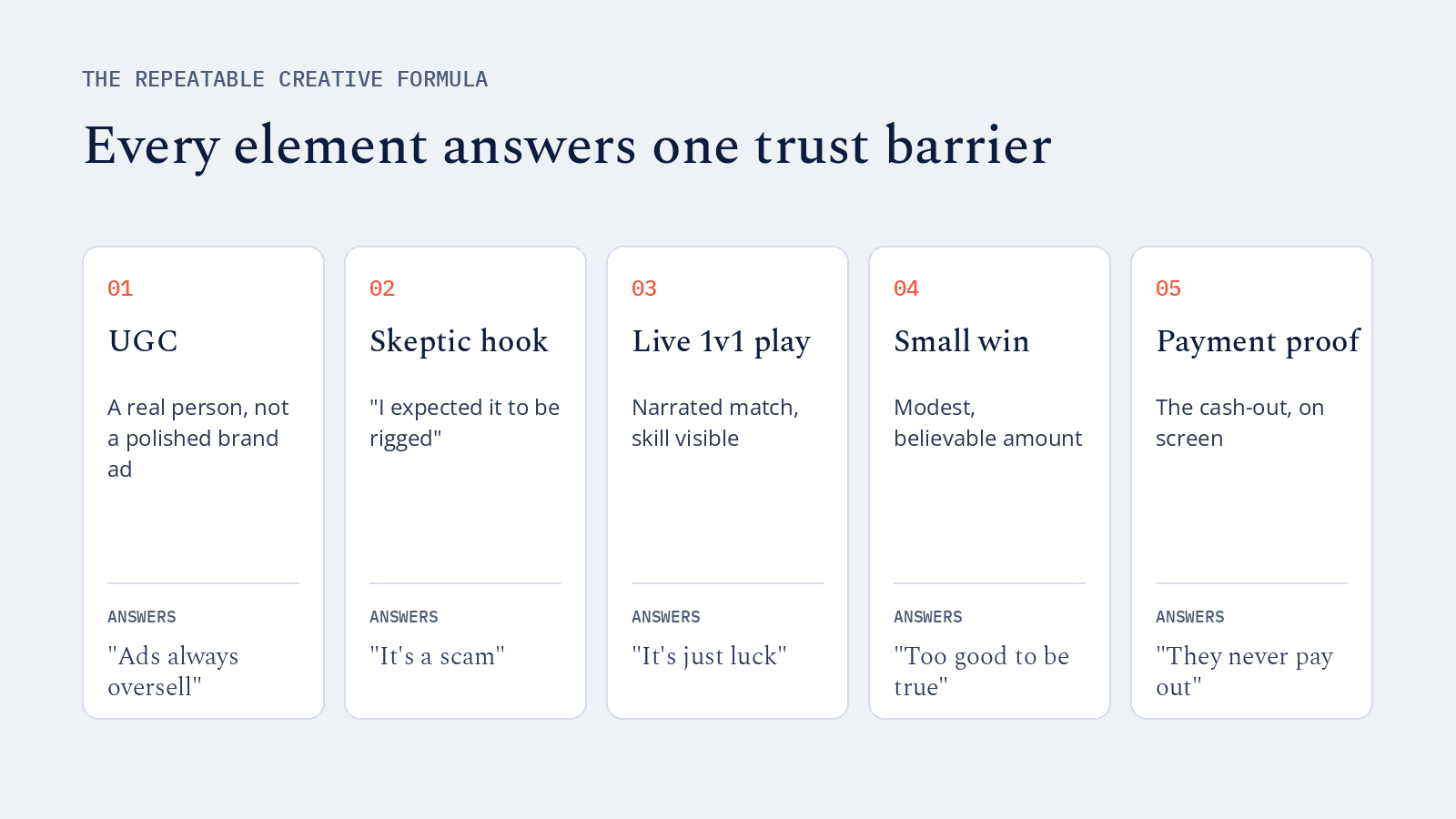 The repeatable creative formula: UGC, skeptic hook, live 1v1 play, small win, payment proof