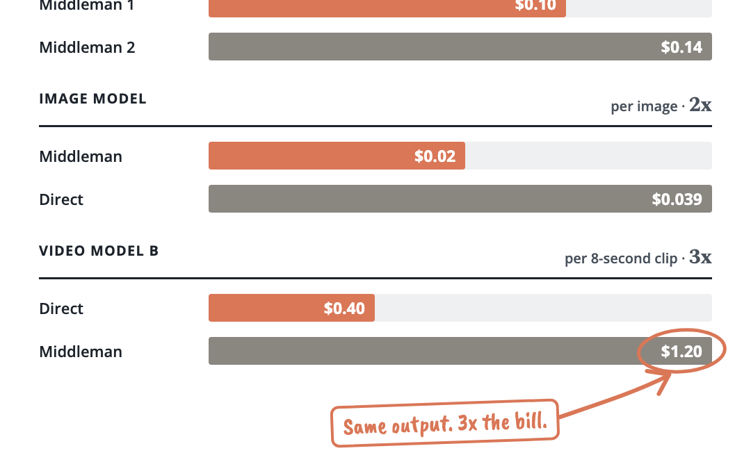 Bar chart: the same AI video and image models priced through different routes, with gaps of 36%, 2x and 3x.