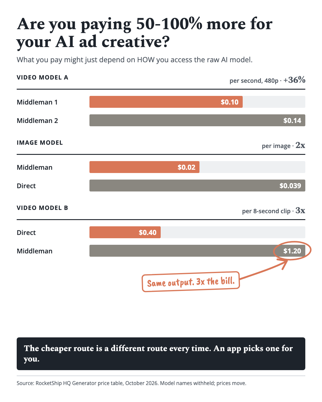 Bar chart: the same AI video and image models priced through different routes, with gaps of 36%, 2x and 3x.