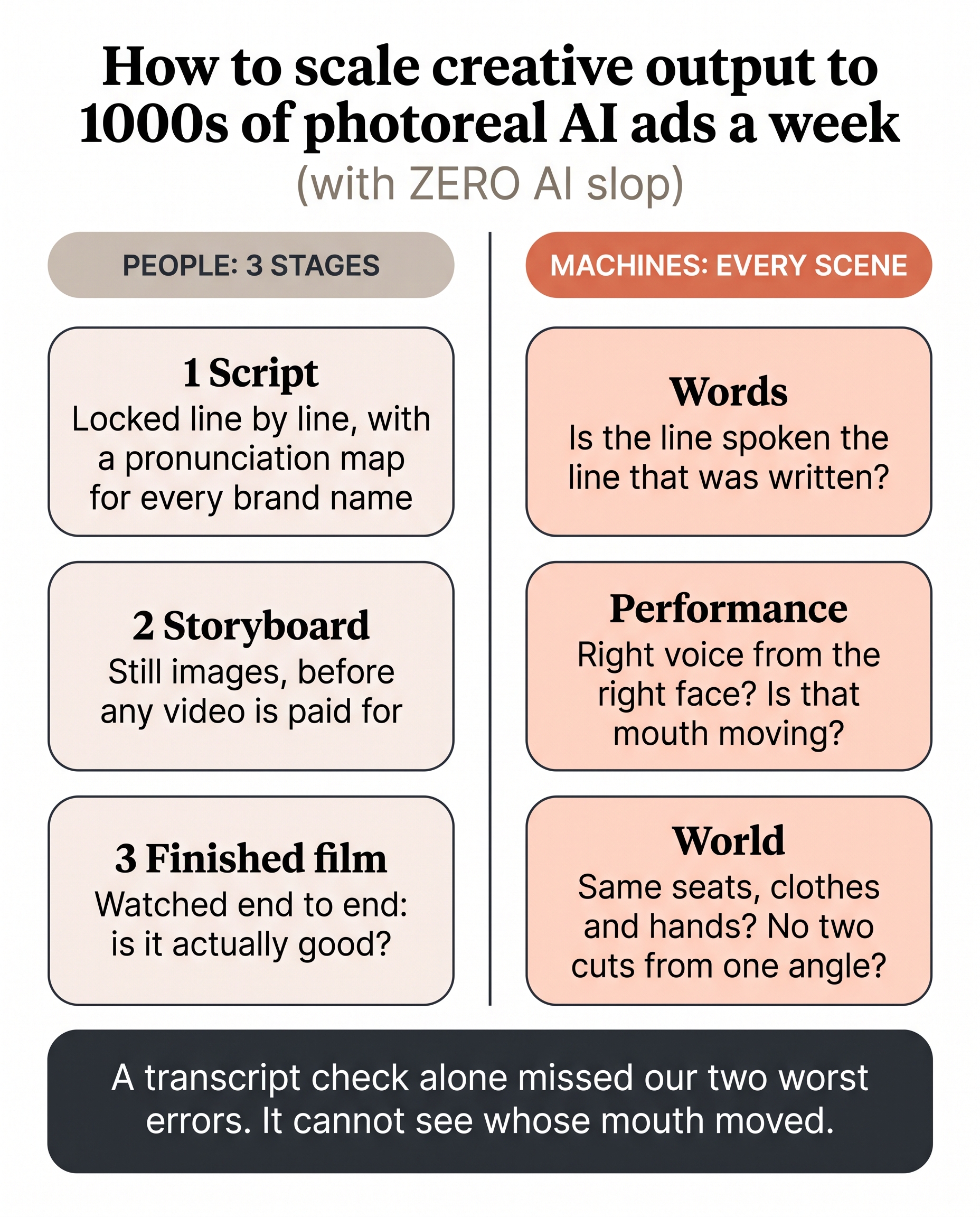Two columns: people check the script, storyboard and finished film; machines check words, performance and world on every scene.
