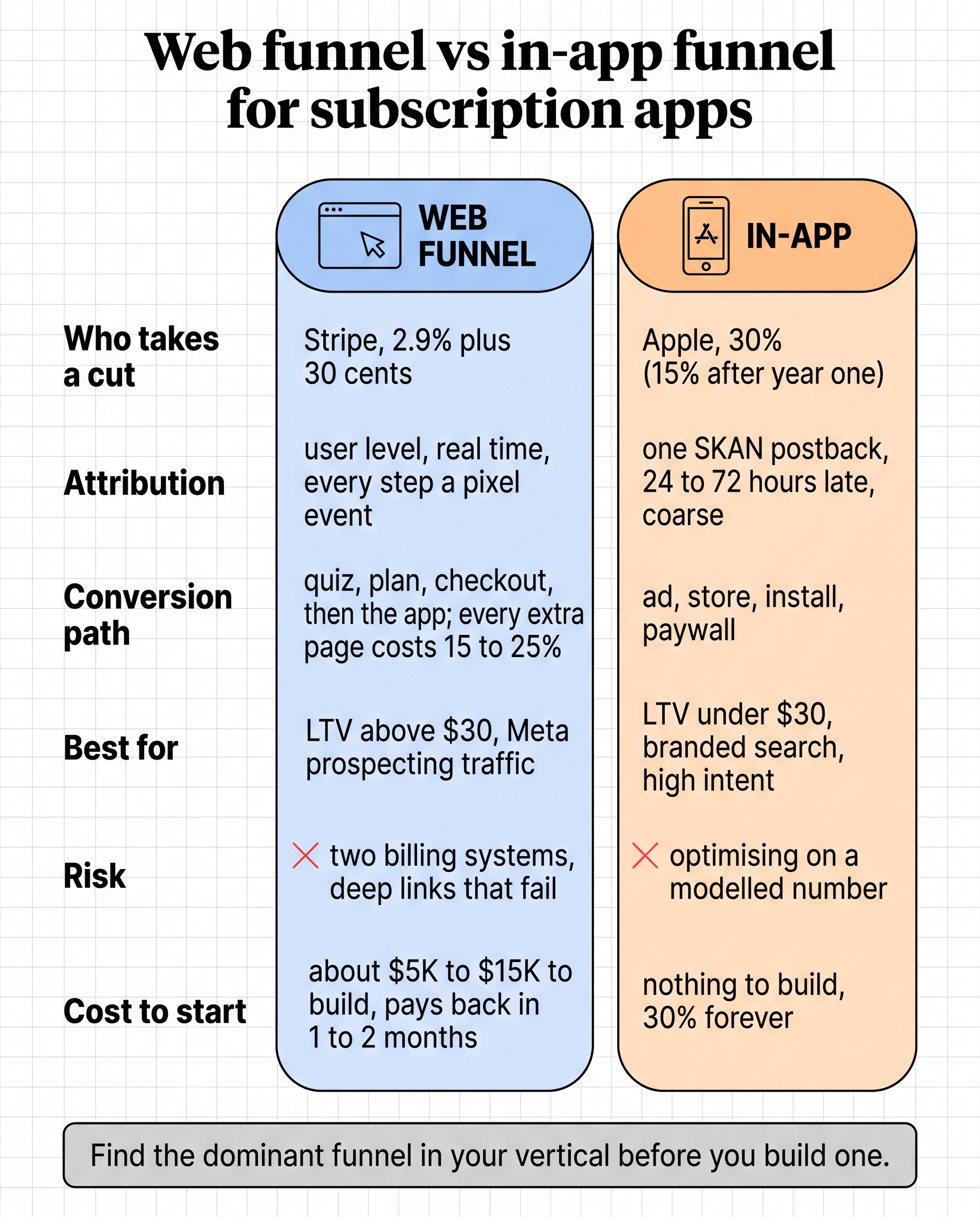 Web funnel vs in-app funnel for subscription apps: who takes a cut, attribution, conversion path, best for, risk and cost to start, side by side