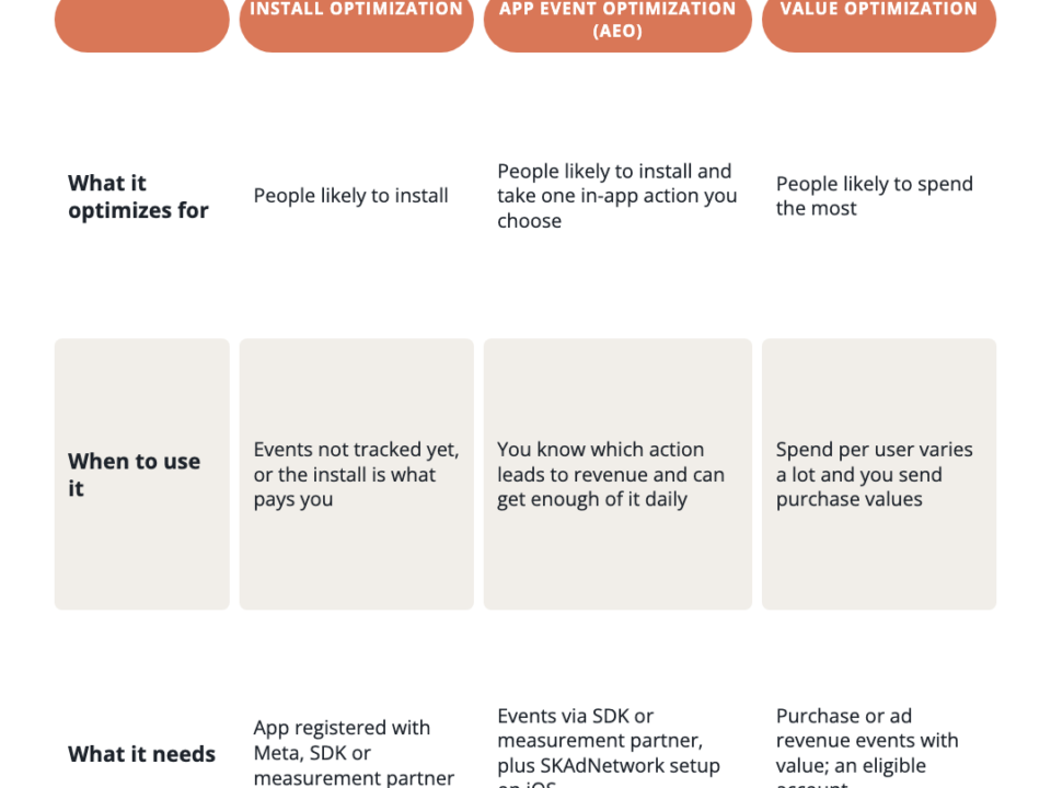 Three-column comparison of install optimization, app event optimization and value optimization in Meta ads: what each optimizes for, when to use it and what it needs.