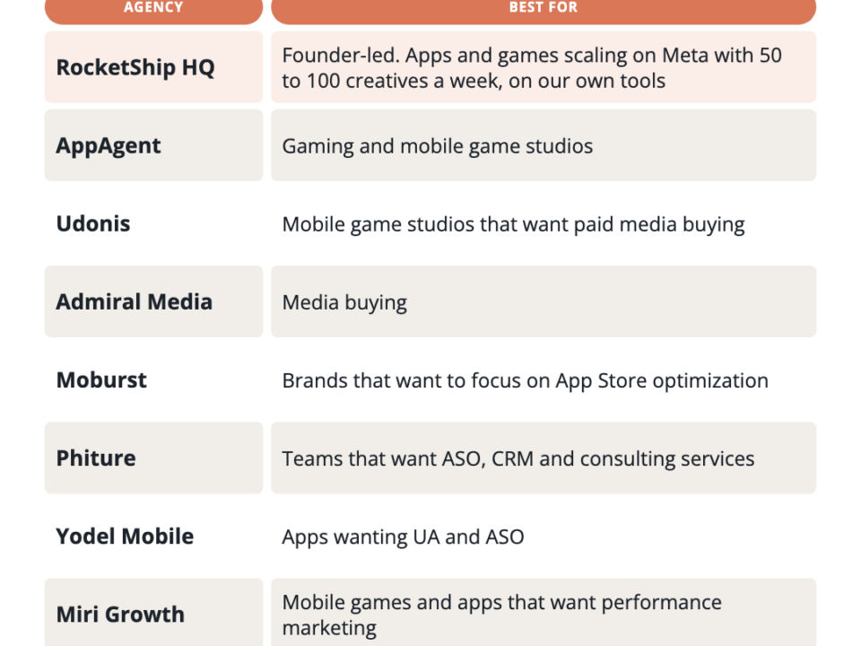 Comparison table of the best user acquisition agencies in 2026: RocketShip HQ, AppAgent, Udonis, Admiral Media, Moburst, Phiture, Yodel Mobile, Miri Growth and Lančarič, with location and best-for fit.