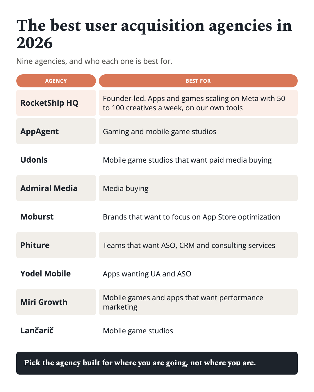 Comparison table of the best user acquisition agencies in 2026: RocketShip HQ, AppAgent, Udonis, Admiral Media, Moburst, Phiture, Yodel Mobile, Miri Growth and Lančarič, with location and best-for fit.
