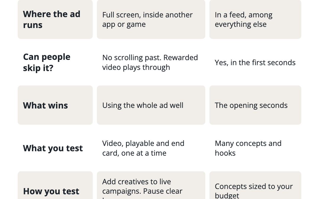 AppLovin vs Meta creative testing: AppLovin shows full-screen ads inside apps with video, playable and end card to test; Meta shows feed and Reels ads you win or lose in the first seconds.