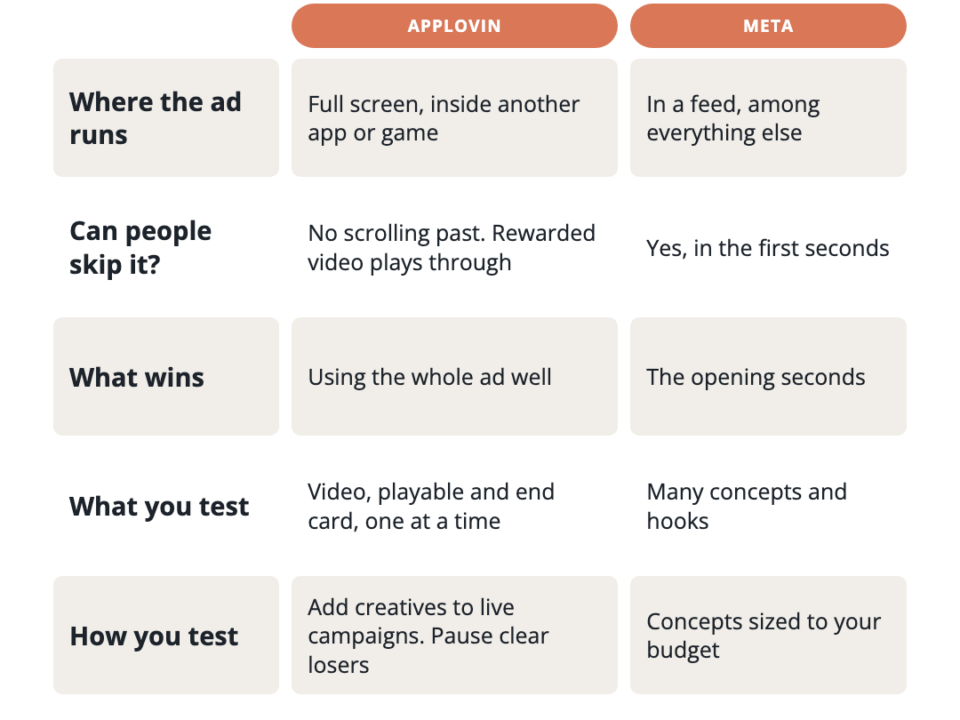 AppLovin vs Meta creative testing: AppLovin shows full-screen ads inside apps with video, playable and end card to test; Meta shows feed and Reels ads you win or lose in the first seconds.