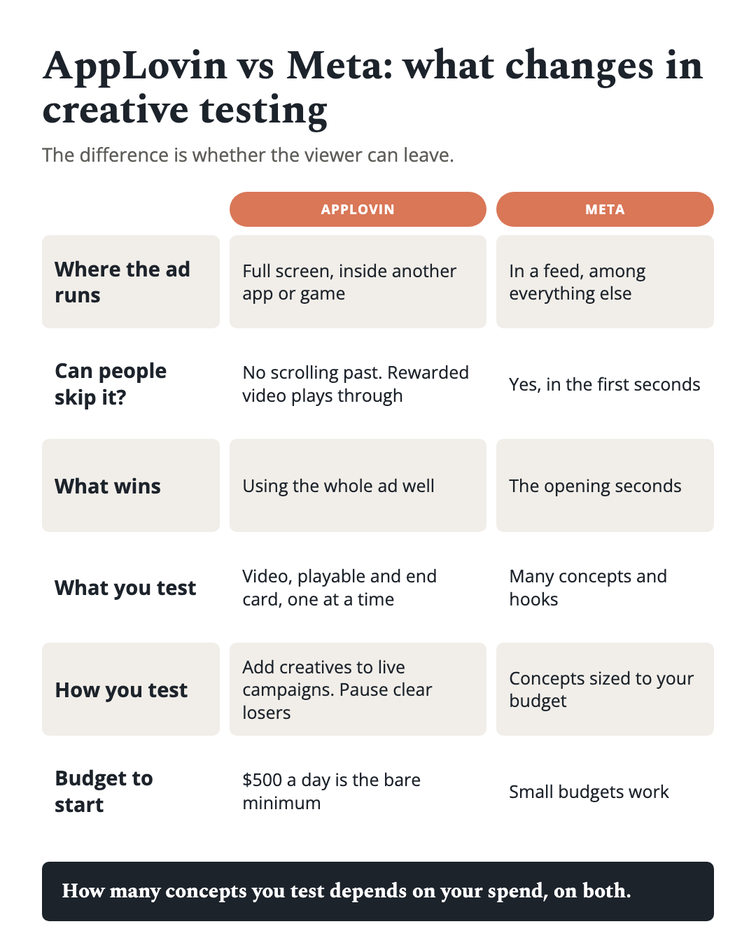 AppLovin vs Meta creative testing: AppLovin shows full-screen ads inside apps with video, playable and end card to test; Meta shows feed and Reels ads you win or lose in the first seconds.