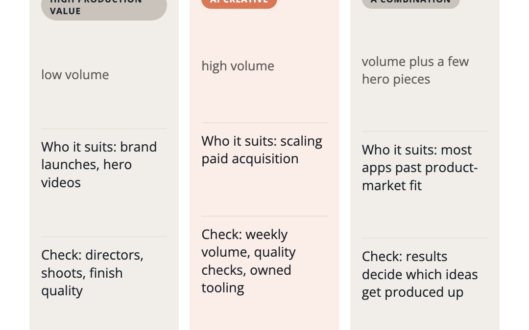 three ways to buy performance creative production: high production value at low volume, AI at high volume, or a combination