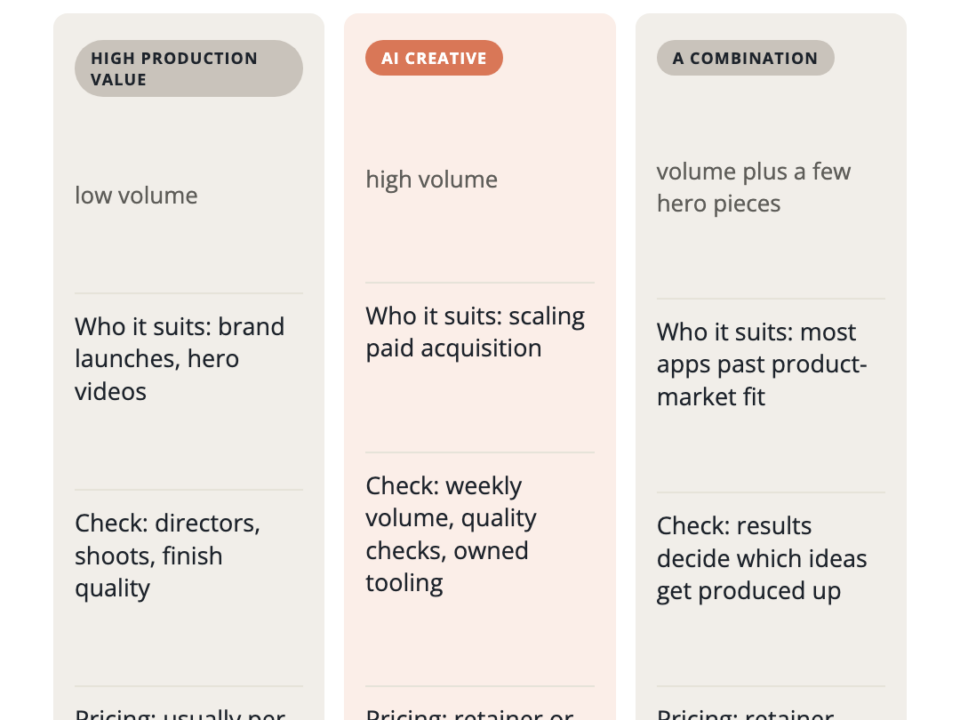 three ways to buy performance creative production: high production value at low volume, AI at high volume, or a combination