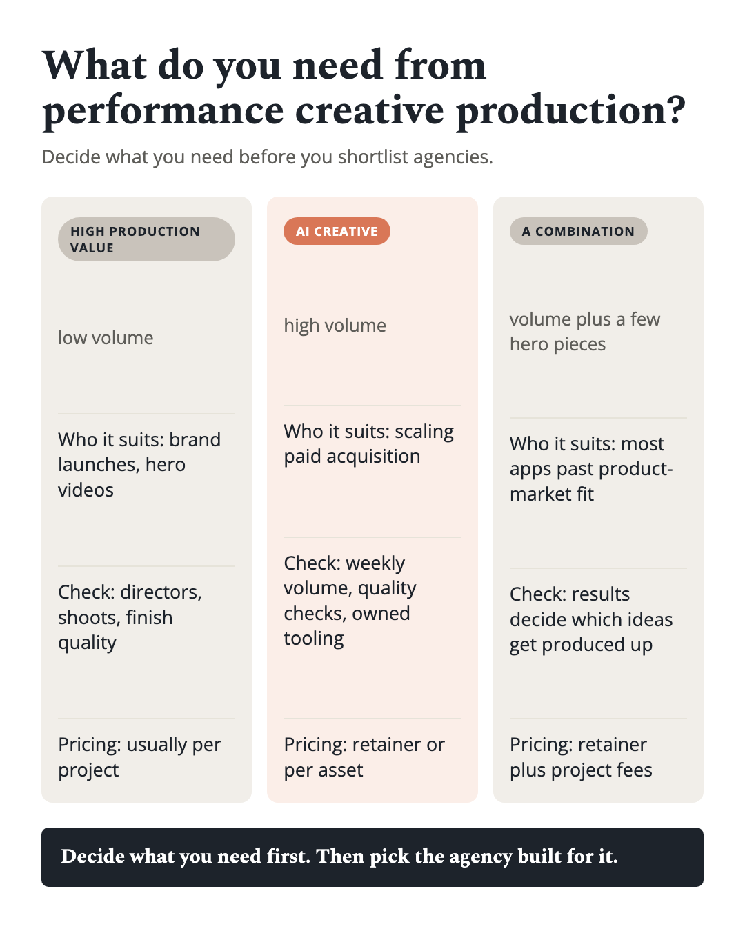 three ways to buy performance creative production: high production value at low volume, AI at high volume, or a combination