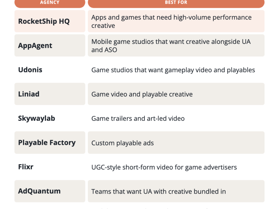 Comparison table of the best creative agencies for mobile apps and games in 2026: RocketShip HQ, AppAgent, Udonis, Liniad, Skywaylab, Playable Factory, Flixr, AdQuantum and Miri Growth, with best-for fit.
