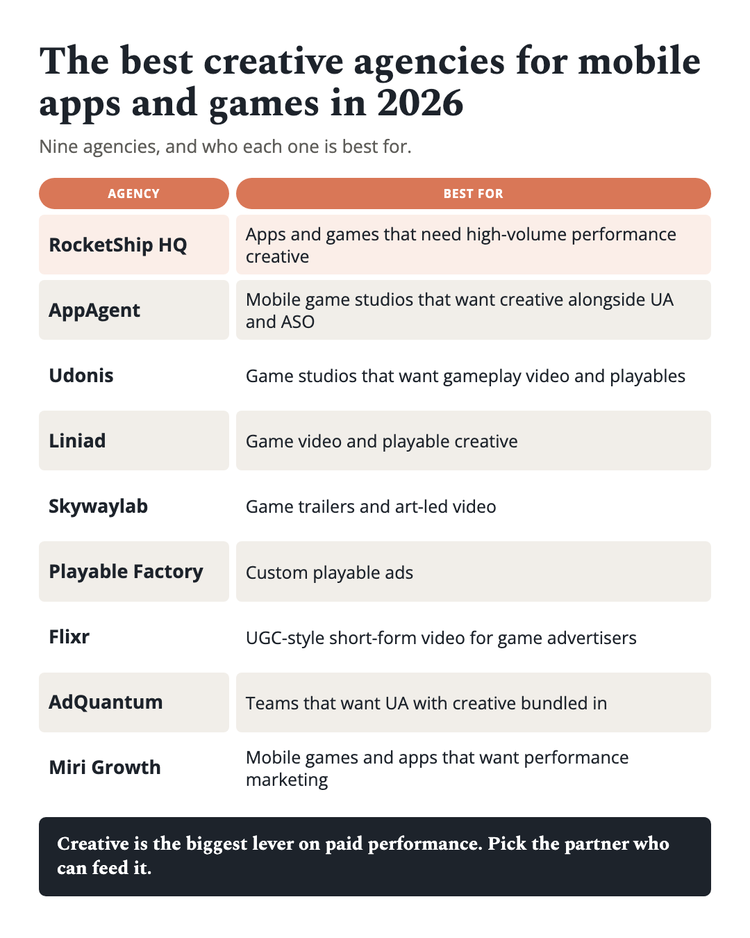 Comparison table of the best creative agencies for mobile apps and games in 2026: RocketShip HQ, AppAgent, Udonis, Liniad, Skywaylab, Playable Factory, Flixr, AdQuantum and Miri Growth, with best-for fit.