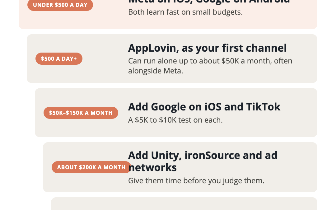 Channel ladder for a mobile game by monthly ad spend: Meta and Google first, then AppLovin, Google on iOS and TikTok, ad networks, and programmatic.