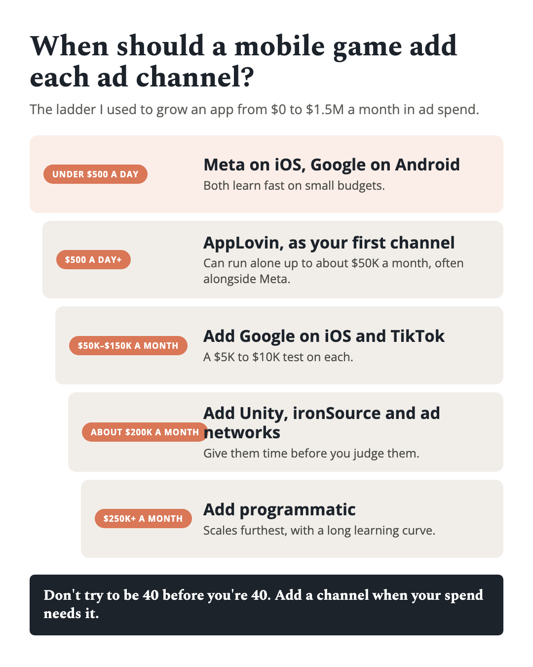 Channel ladder for a mobile game by monthly ad spend: Meta and Google first, then AppLovin, Google on iOS and TikTok, ad networks, and programmatic.