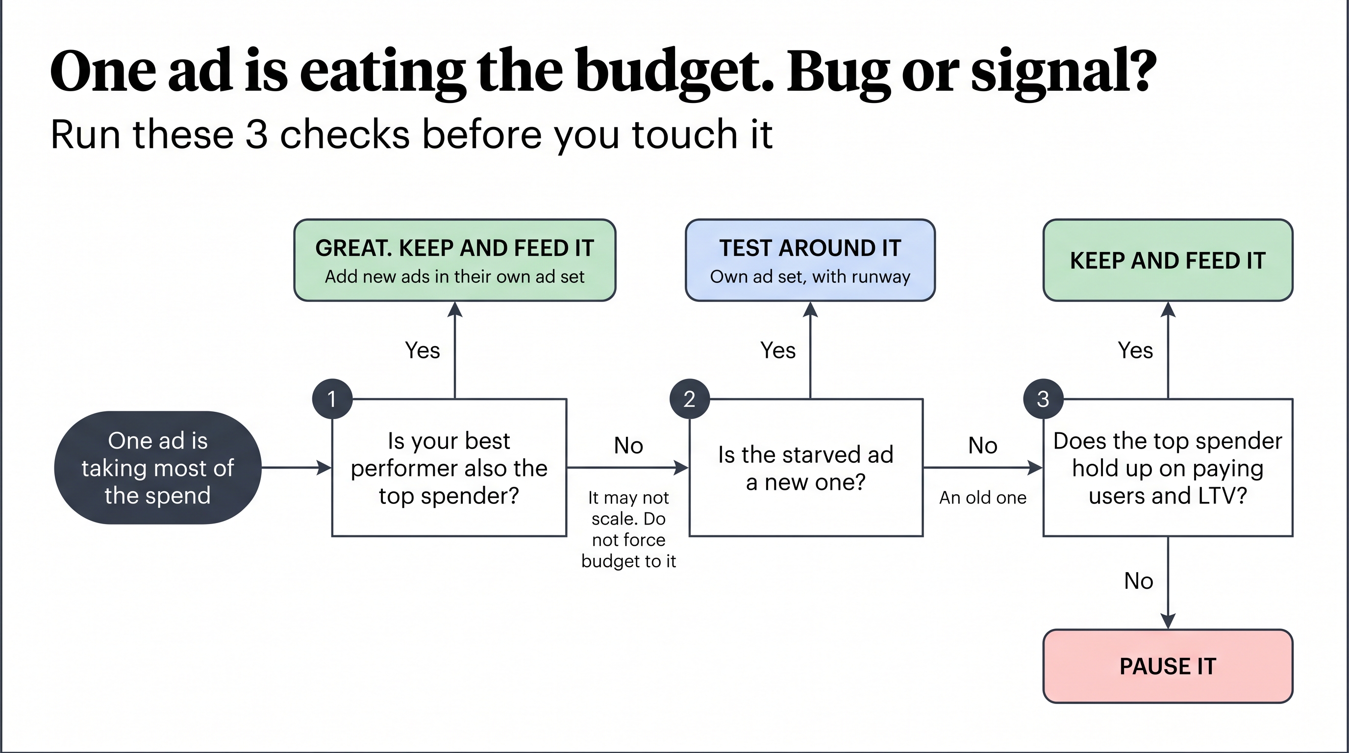 Decision tree with three checks for when one Meta ad takes most of the spend: scale, history and what pays