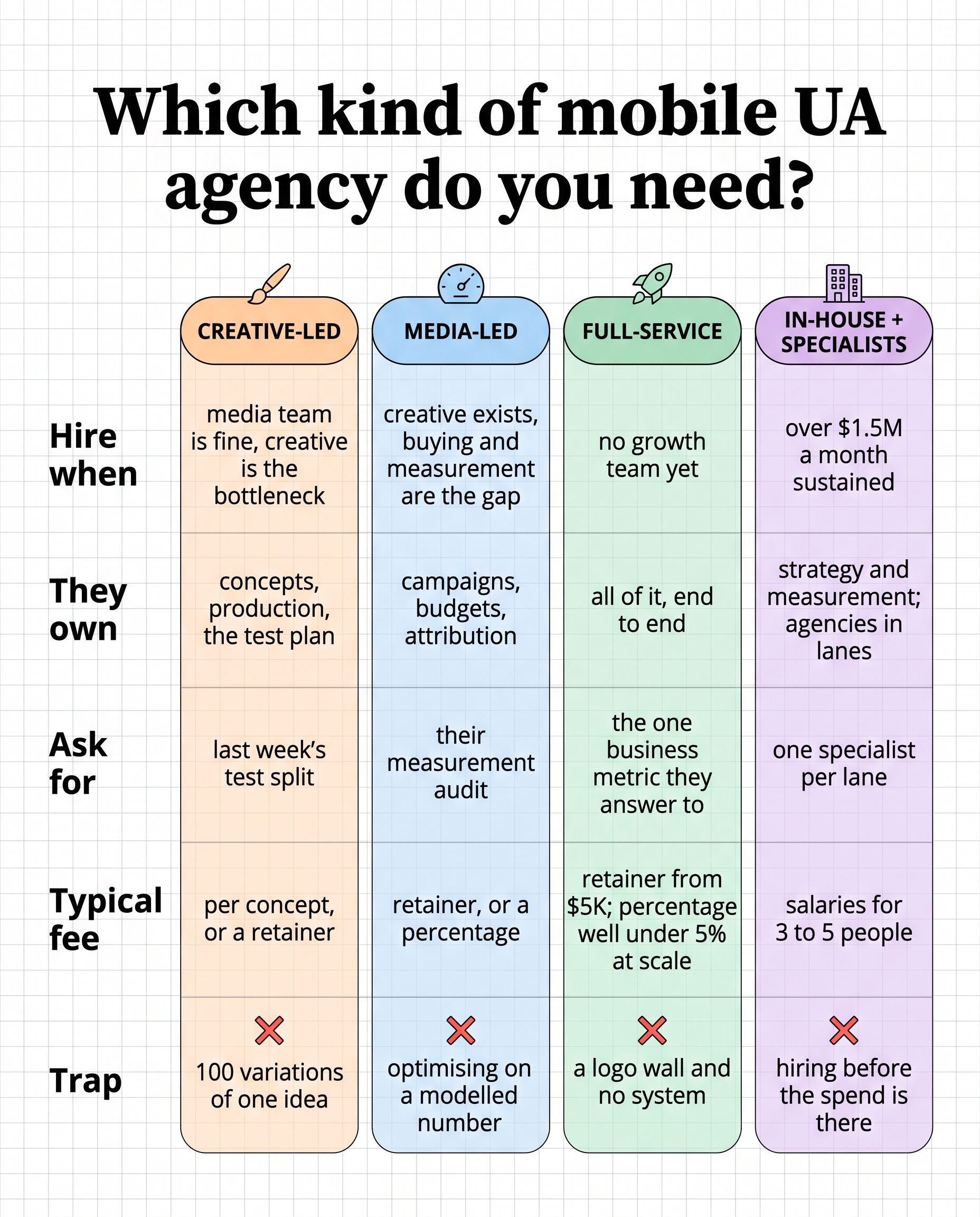 Which kind of mobile UA agency do you need: creative-led, media-led, full-service, or in-house plus specialists, compared on when to hire, what they own, what to ask for, typical fee and the trap