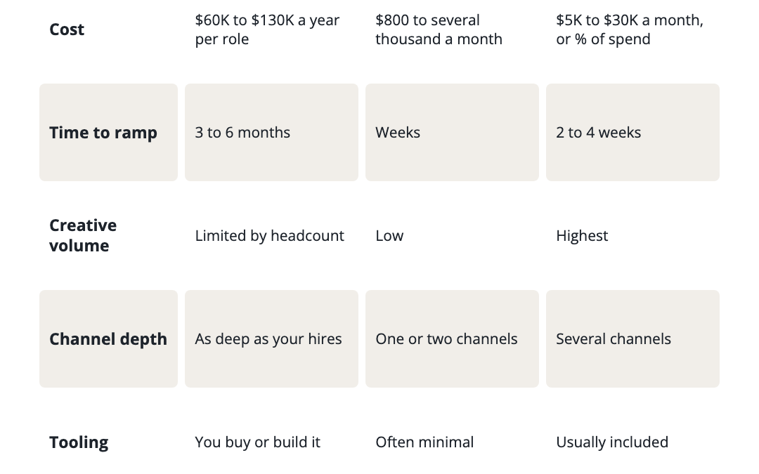 Three-column comparison of an in-house user acquisition team, a freelancer and a user acquisition agency by cost, time to ramp, creative volume, channel depth, tooling and key-person risk.