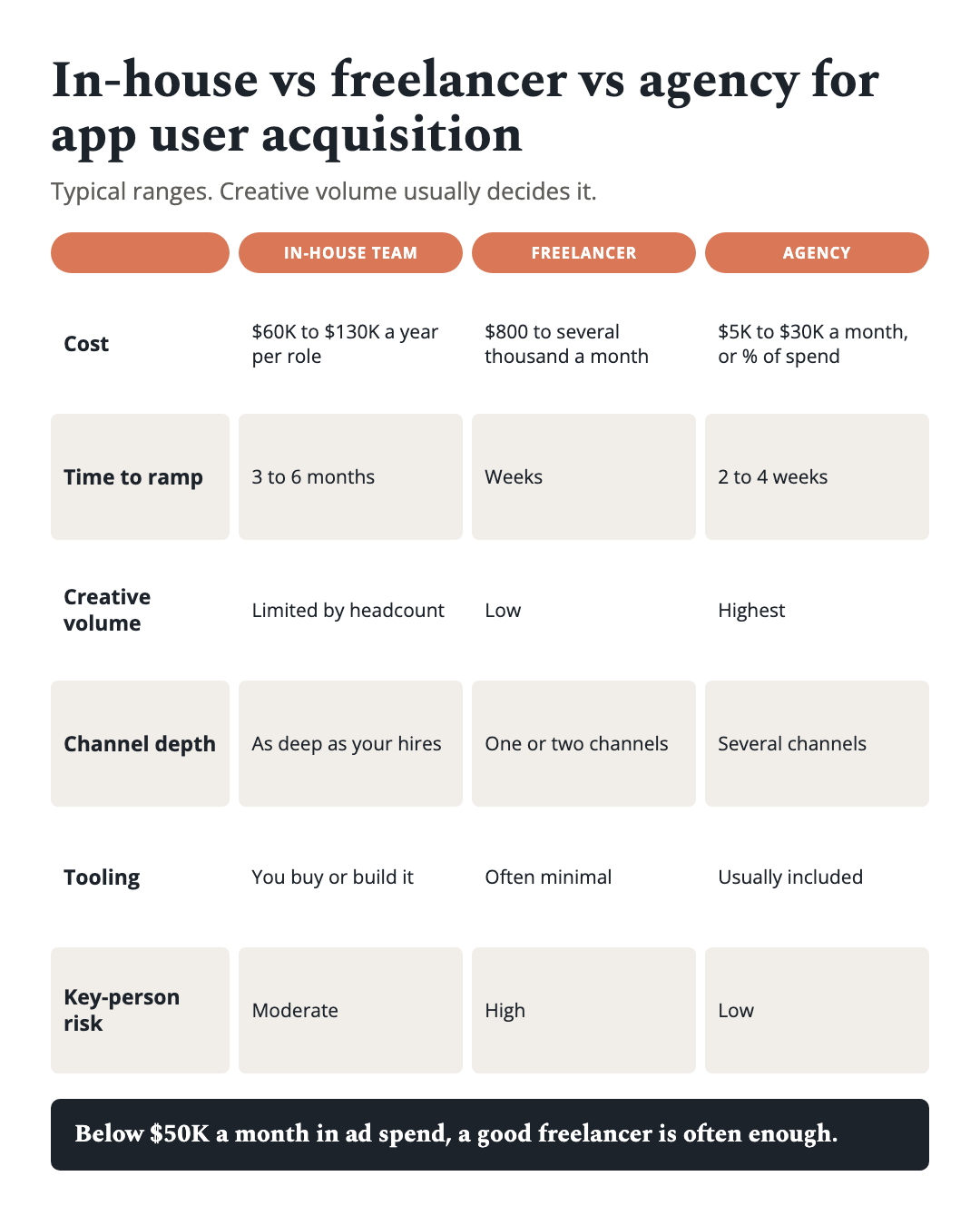 Three-column comparison of an in-house user acquisition team, a freelancer and a user acquisition agency by cost, time to ramp, creative volume, channel depth, tooling and key-person risk.