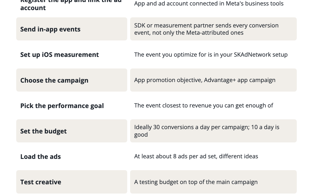 Checklist for setting up Meta app campaigns: each step, from registering the app to scaling, and what good looks like at each one.