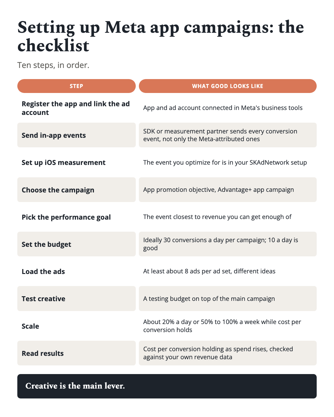 Checklist for setting up Meta app campaigns: each step, from registering the app to scaling, and what good looks like at each one.