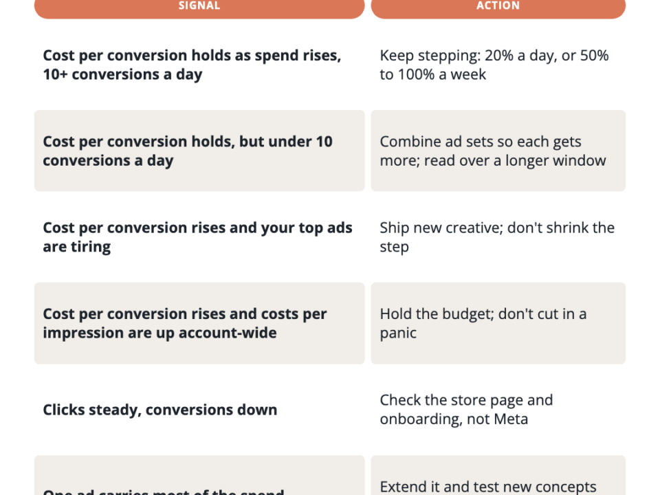Scaling checklist for Meta app campaigns: what each signal in your account means and what to do next, from adding 50% to 100% a week to shipping new creative.