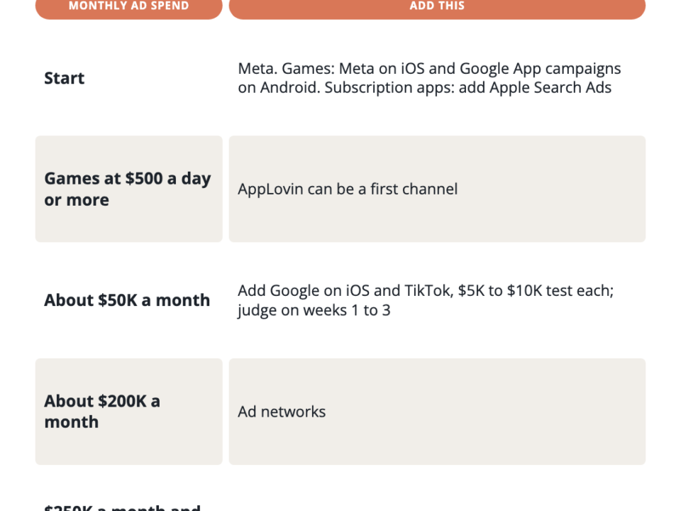Ladder showing which ad channels a mobile app adds as monthly ad spend grows: Meta first, Google on iOS and TikTok from about $50K, ad networks around $200K, programmatic from $250K.
