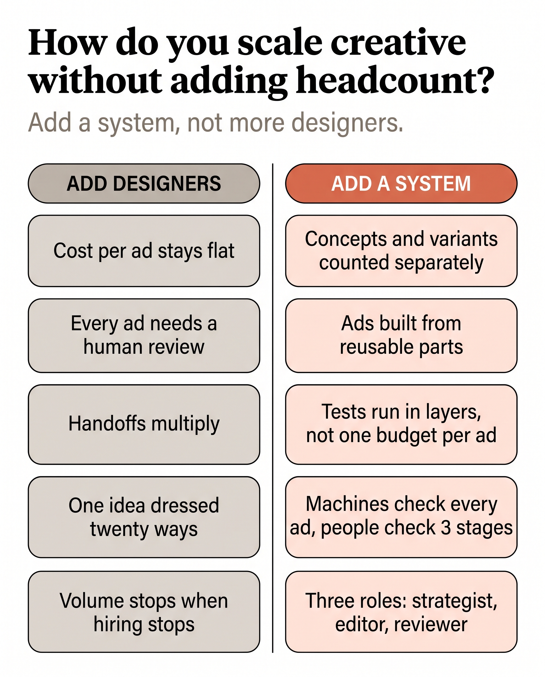 Two columns: add designers (cost and review time rise with every ad) versus add a system (concepts, modular parts, layered tests, machine checks and clear roles).