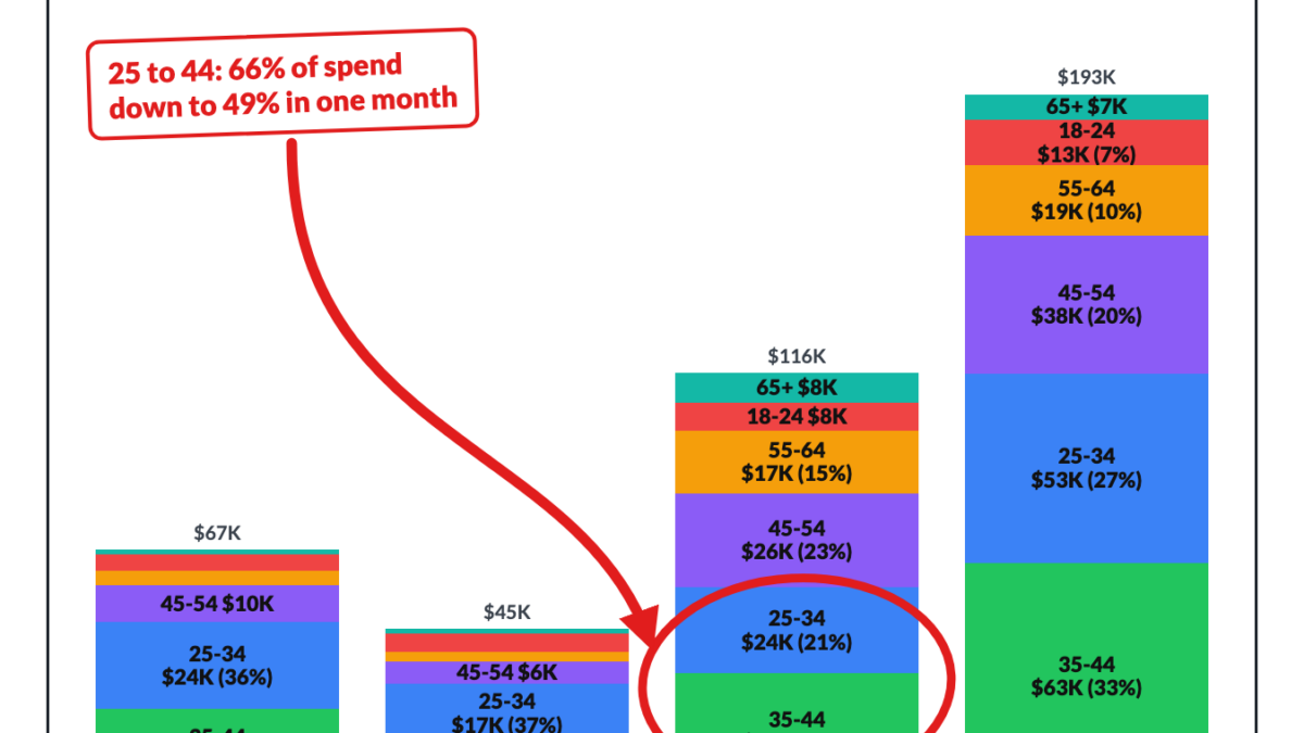 Spend share by age, one subscription app, monthly spend