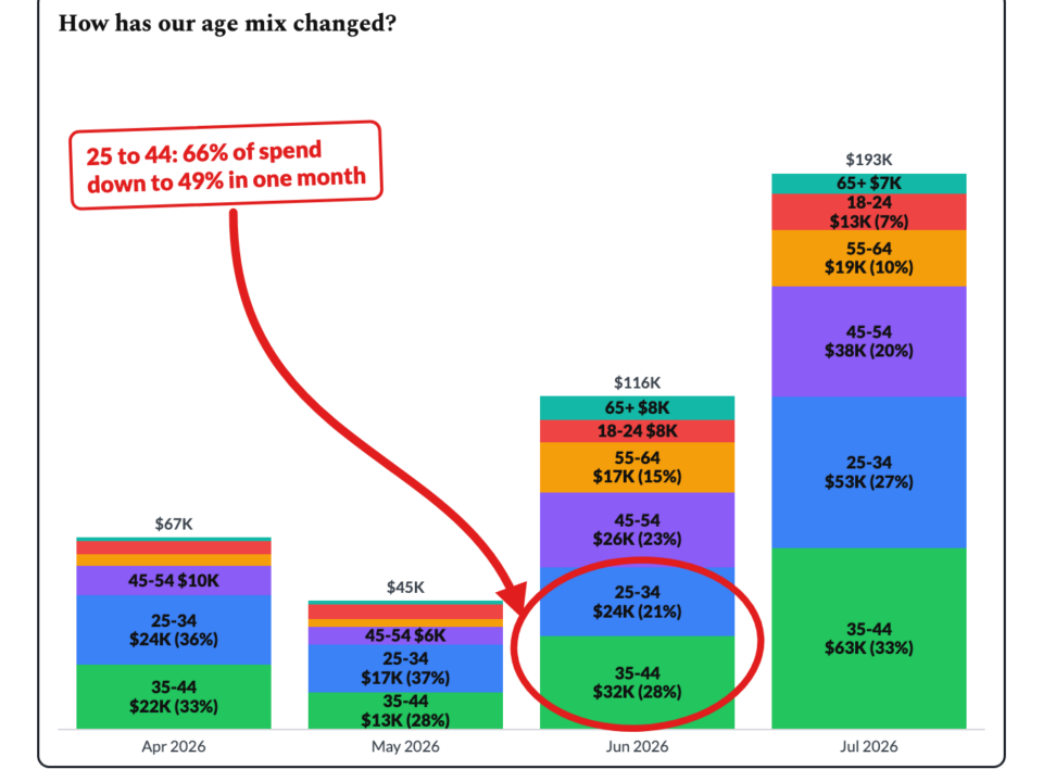 Spend share by age, one subscription app, monthly spend