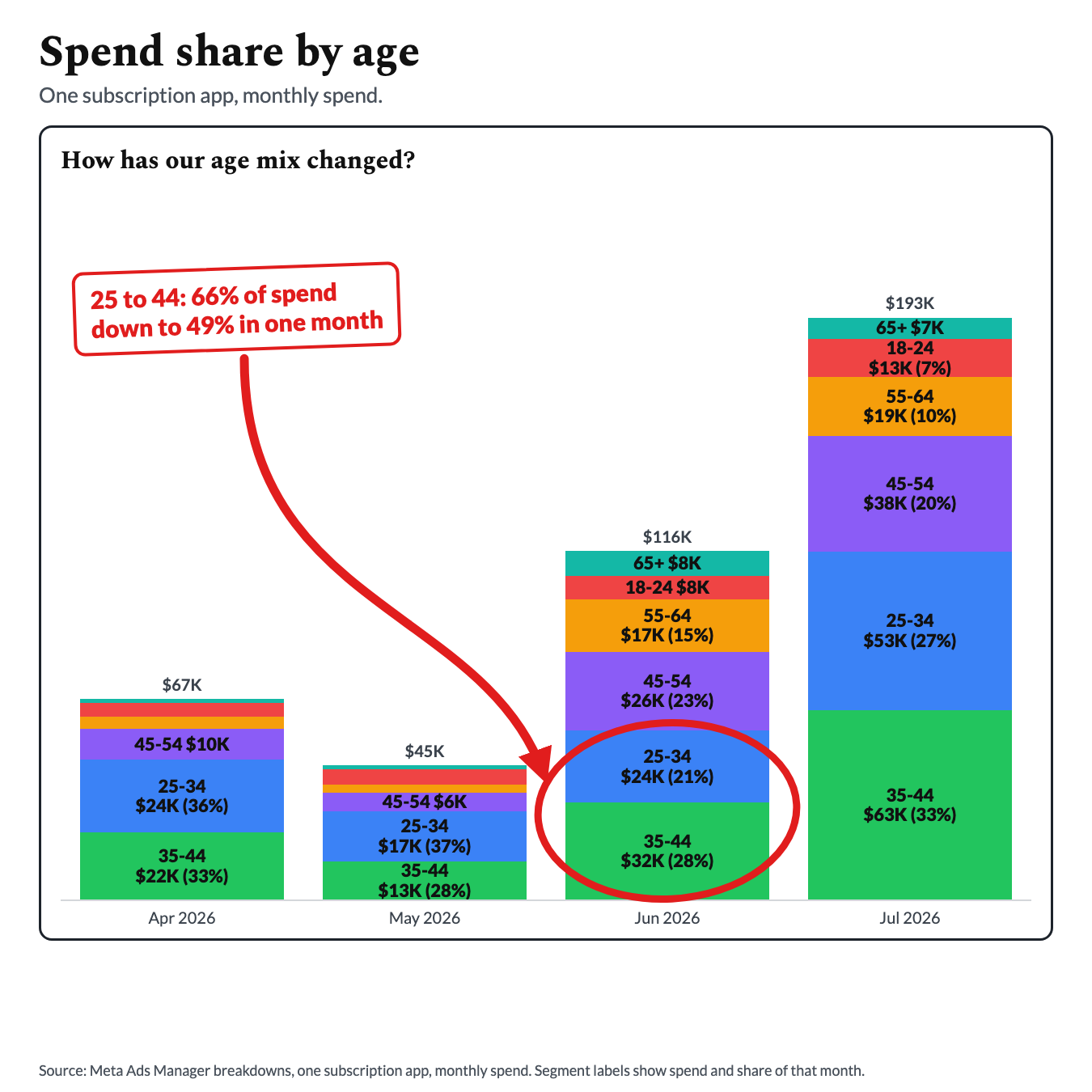 Stacked monthly spend share by age for one subscription app, with the 25 to 44 group in the third month circled