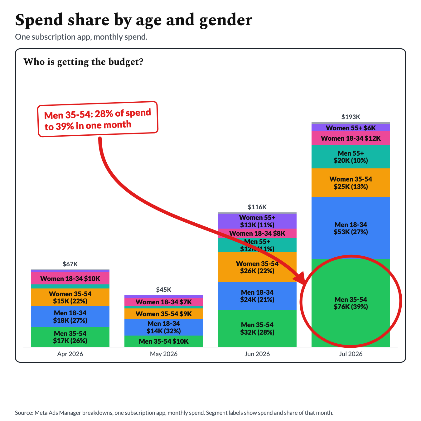 Stacked monthly spend share by age and gender for one subscription app, with men aged 35 to 54 in the fourth month circled