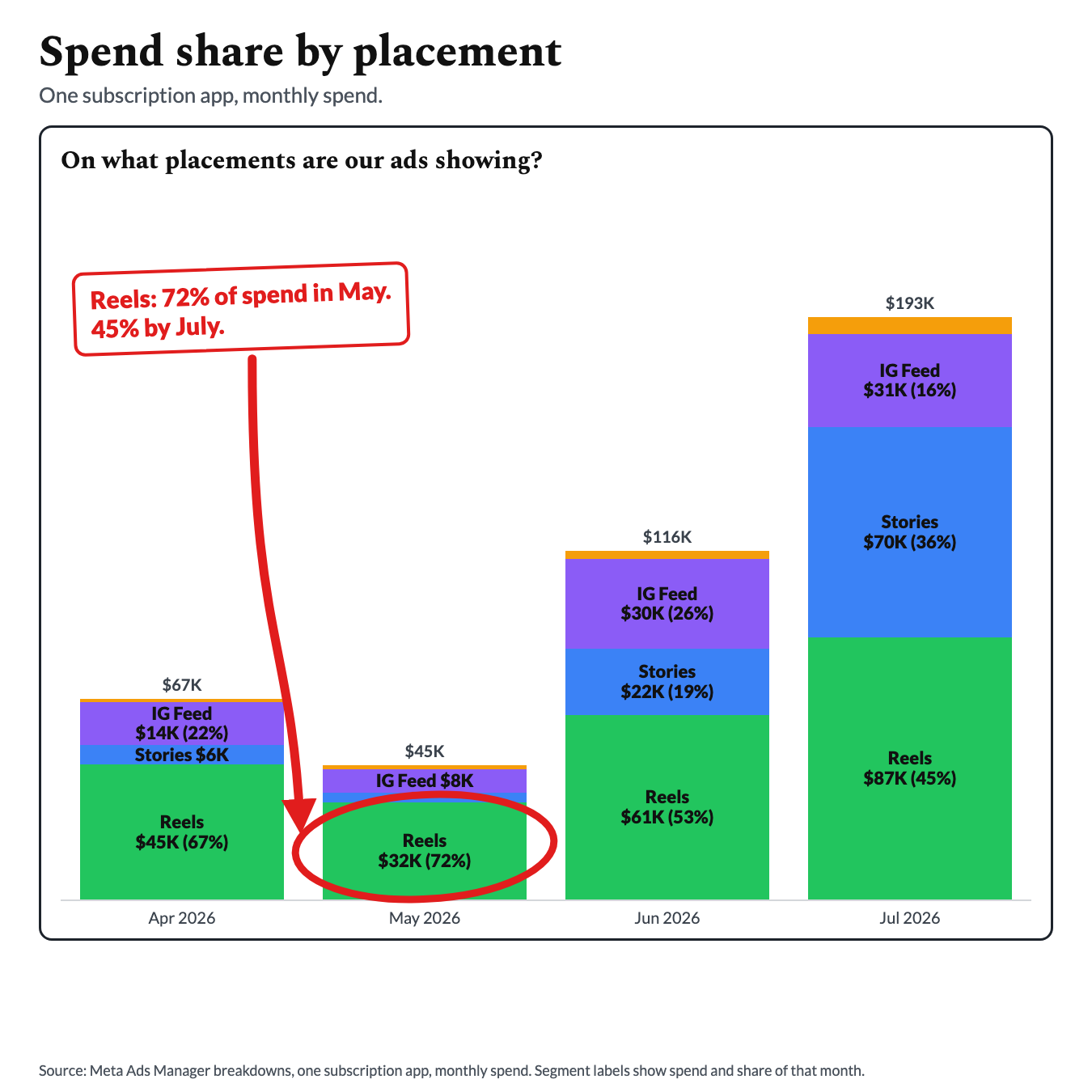 Stacked monthly spend share by placement for one subscription app, with Reels at 72% of spend in the second month circled